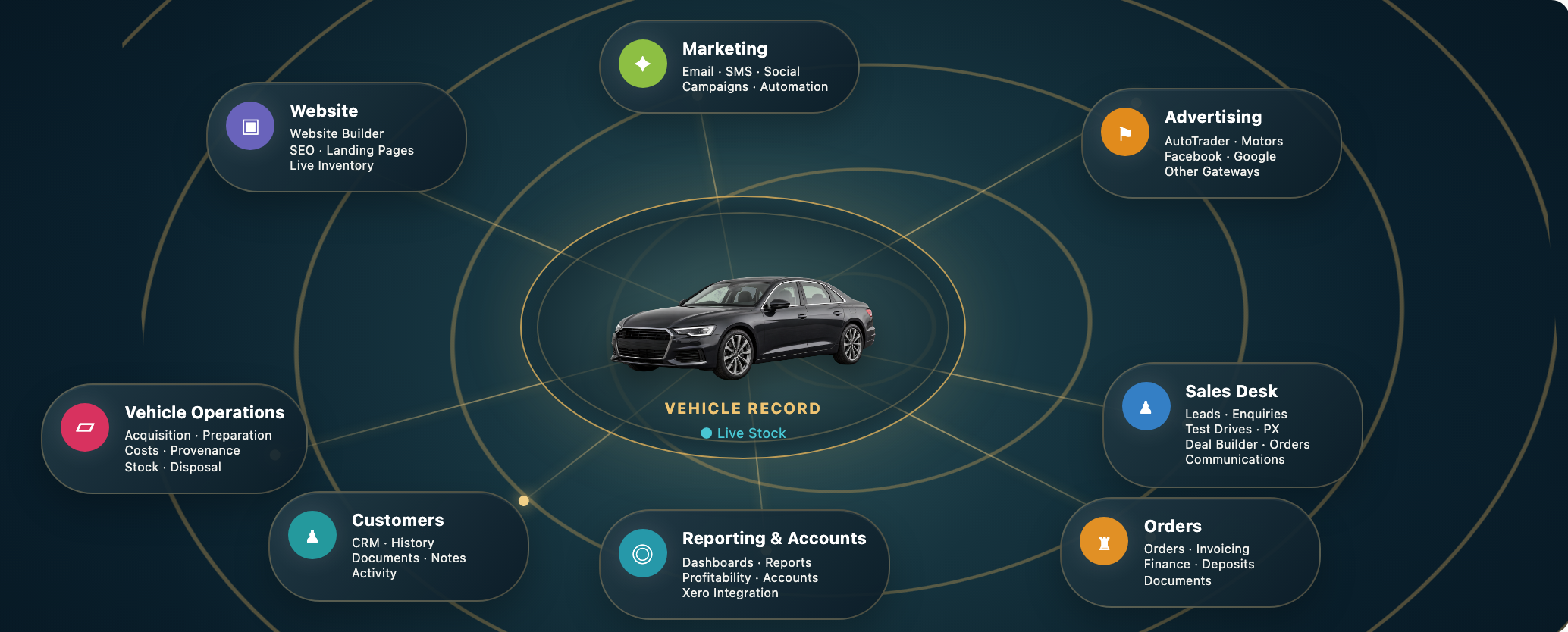 DealerStack connected operational record diagram
